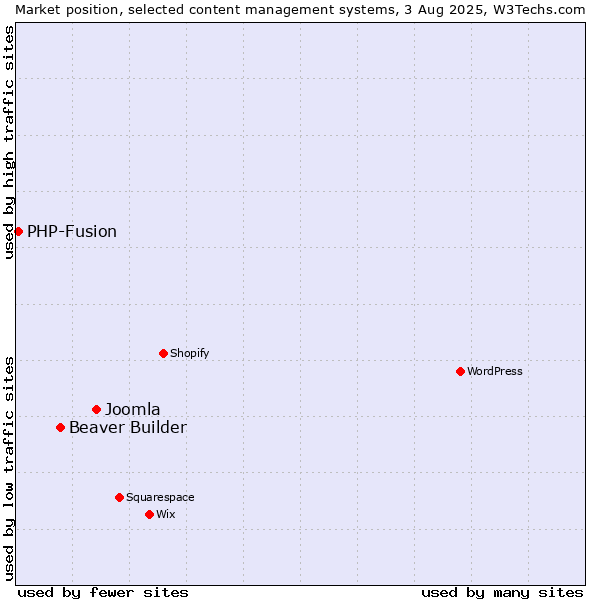 Market position of Joomla vs. Beaver Builder vs. PHP-Fusion