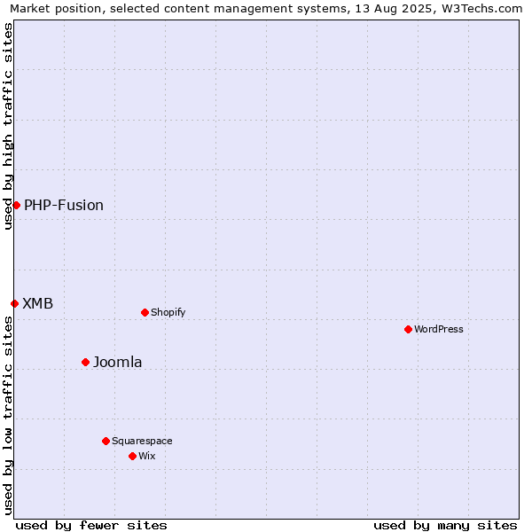 Market position of Joomla vs. PHP-Fusion vs. XMB