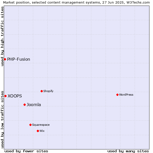 Market position of Joomla vs. XOOPS vs. PHP-Fusion
