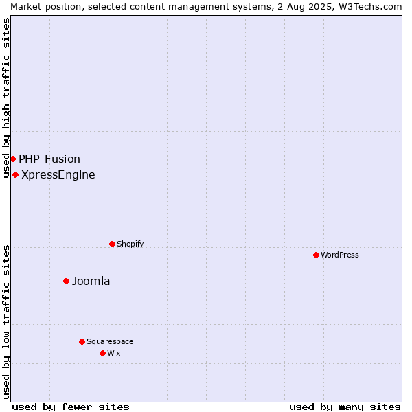 Market position of Joomla vs. XpressEngine vs. PHP-Fusion