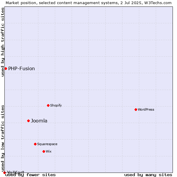 Market position of Joomla vs. PHP-Fusion vs. Yo!Kart
