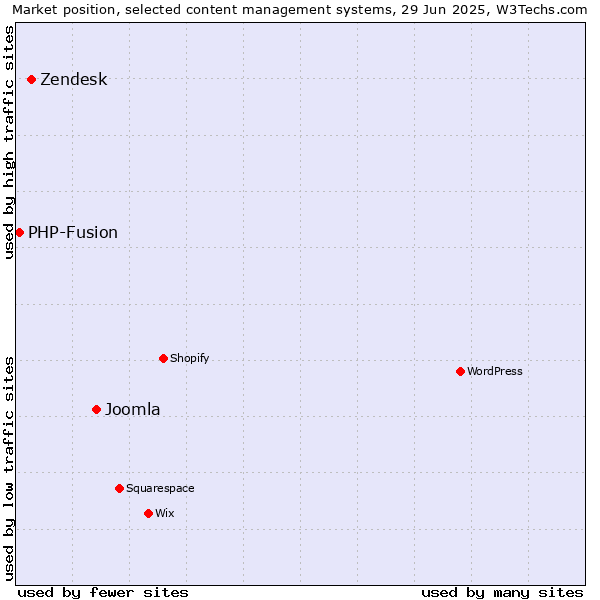 Market position of Joomla vs. Zendesk vs. PHP-Fusion