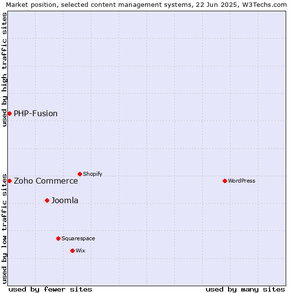 Market position of Joomla vs. Zoho Commerce vs. PHP-Fusion