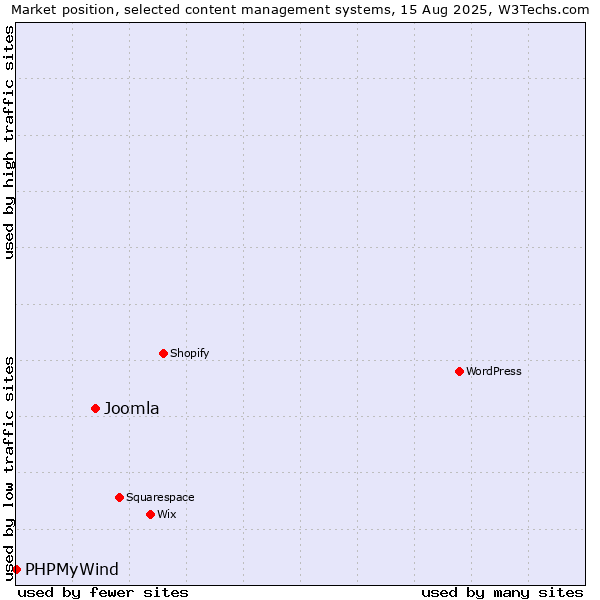 Market position of Joomla vs. PHPMyWind