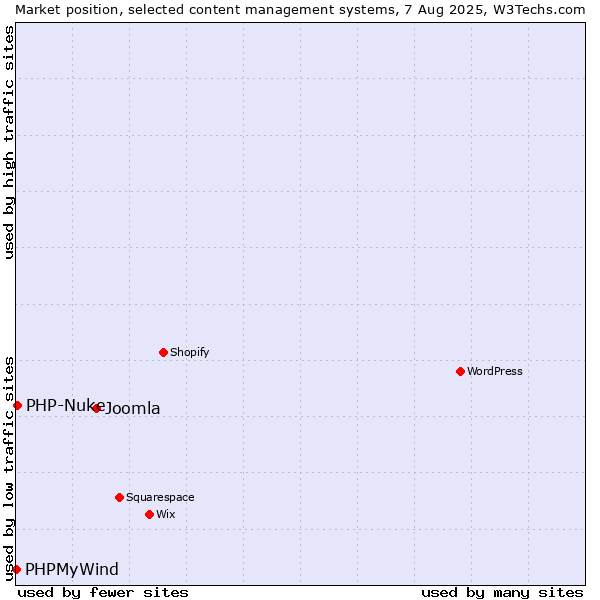 Market position of Joomla vs. PHP-Nuke vs. PHPMyWind