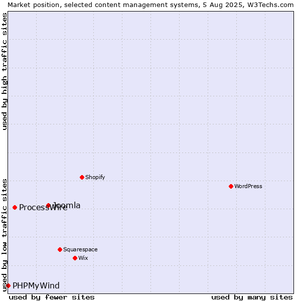 Market position of Joomla vs. ProcessWire vs. PHPMyWind