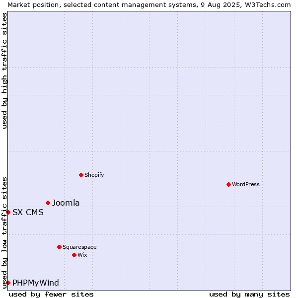 Market position of Joomla vs. PHPMyWind vs. SX CMS