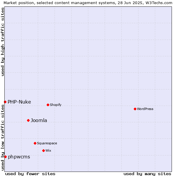 Market position of Joomla vs. phpwcms vs. PHP-Nuke