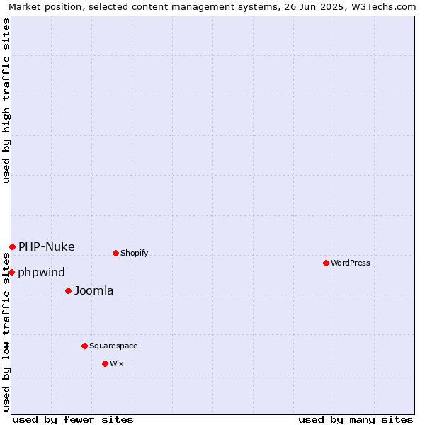 Market position of Joomla vs. PHP-Nuke vs. phpwind
