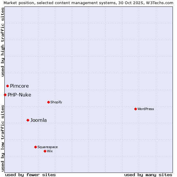Market position of Joomla vs. Pimcore vs. PHP-Nuke