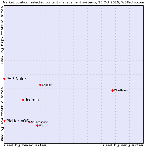 Market position of Joomla vs. PlatformOS vs. PHP-Nuke