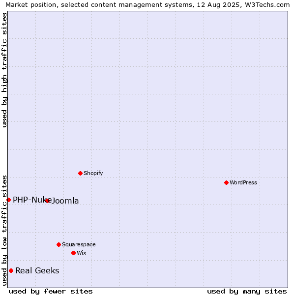 Market position of Joomla vs. Real Geeks vs. PHP-Nuke