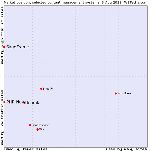 Market position of Joomla vs. PHP-Nuke vs. SageFrame
