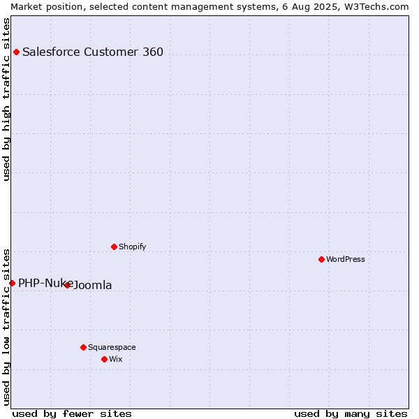 Market position of Joomla vs. Salesforce Customer 360 vs. PHP-Nuke