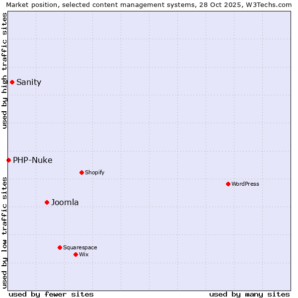 Market position of Joomla vs. Sanity vs. PHP-Nuke