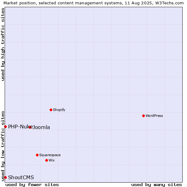 Market position of Joomla vs. PHP-Nuke vs. ShoutCMS