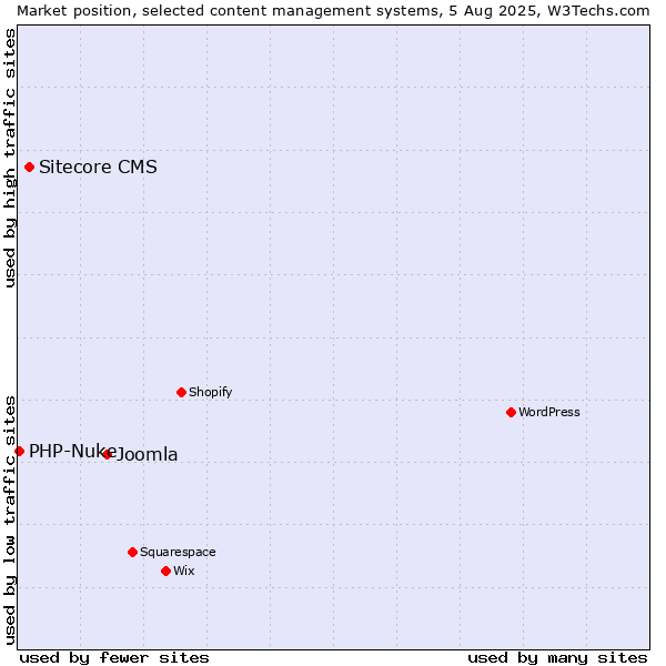 Market position of Joomla vs. Sitecore CMS vs. PHP-Nuke