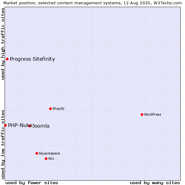 Market position of Joomla vs. Progress Sitefinity vs. PHP-Nuke