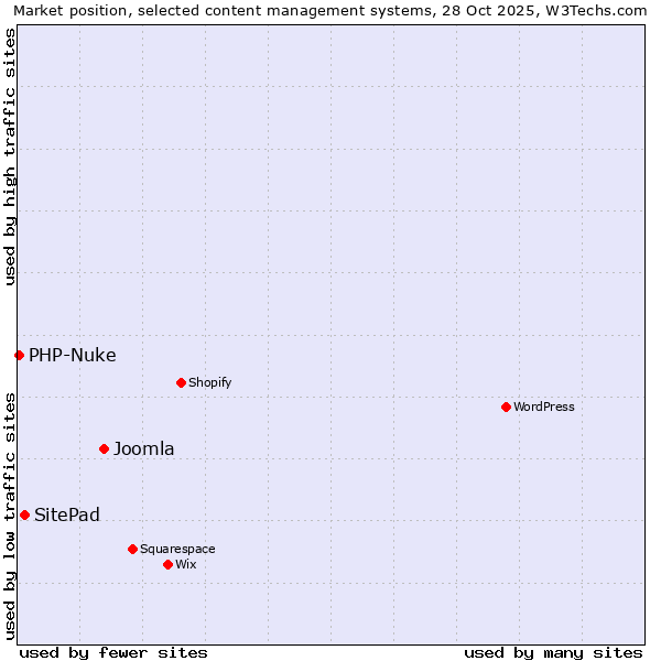 Market position of Joomla vs. SitePad vs. PHP-Nuke