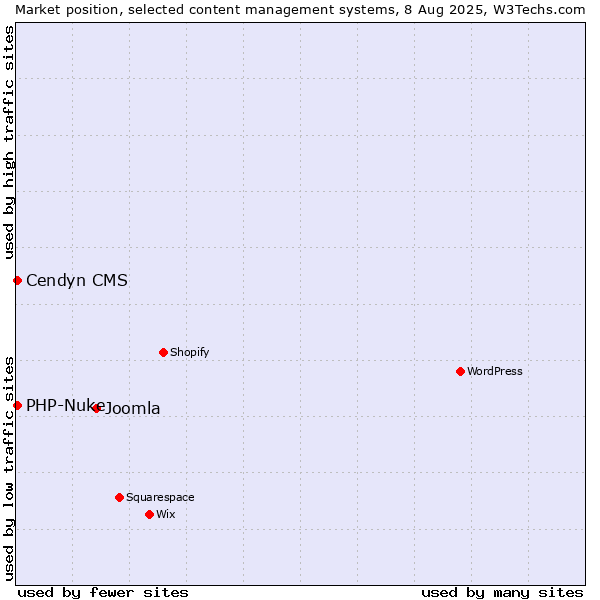 Market position of Joomla vs. Cendyn CMS vs. PHP-Nuke
