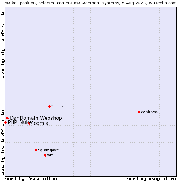 Market position of Joomla vs. DanDomain Webshop vs. PHP-Nuke