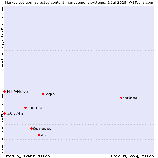 Market position of Joomla vs. PHP-Nuke vs. SX CMS