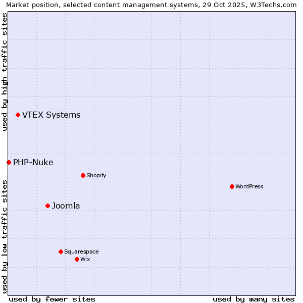 Market position of Joomla vs. VTEX Systems vs. PHP-Nuke