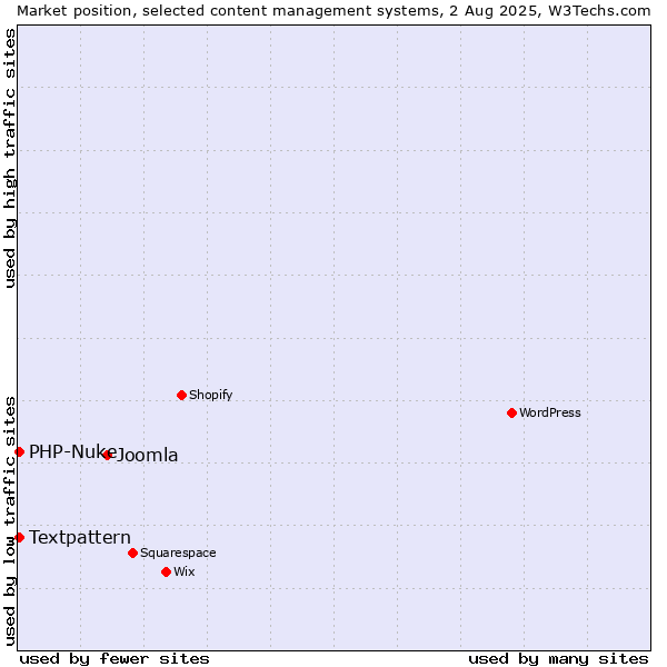 Market position of Joomla vs. Textpattern vs. PHP-Nuke