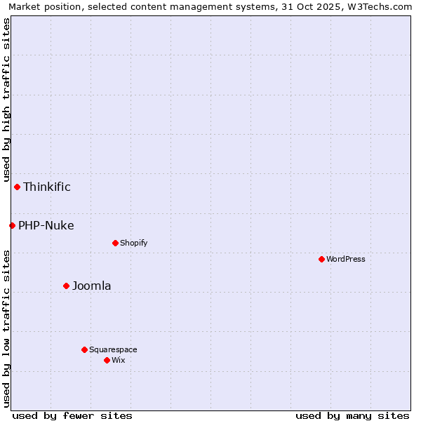 Market position of Joomla vs. Thinkific vs. PHP-Nuke