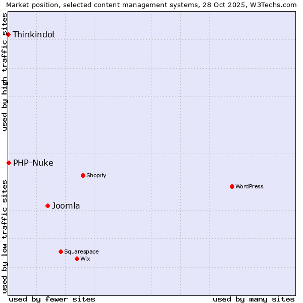 Market position of Joomla vs. PHP-Nuke vs. Thinkindot