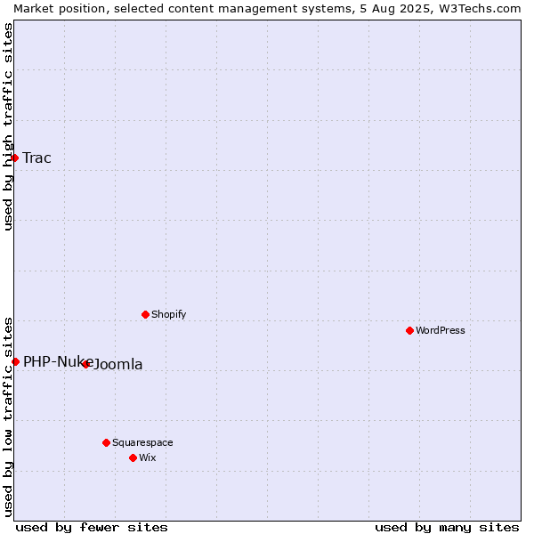 Market position of Joomla vs. PHP-Nuke vs. Trac