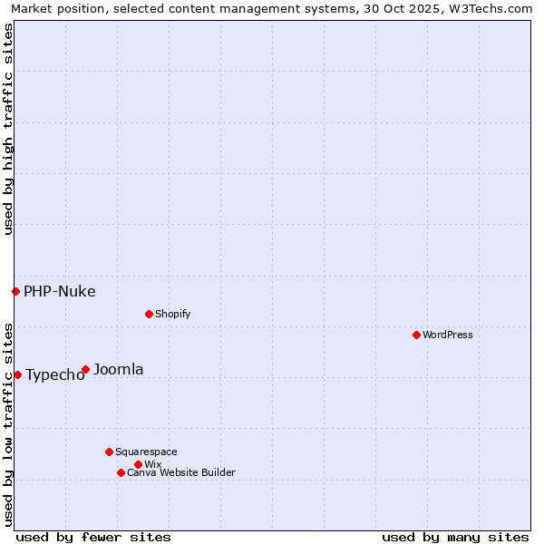 Market position of Joomla vs. Typecho vs. PHP-Nuke