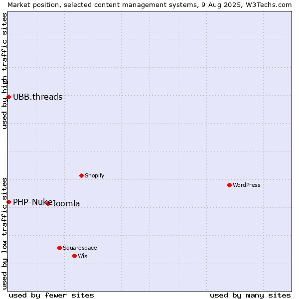 Market position of Joomla vs. PHP-Nuke vs. UBB.threads