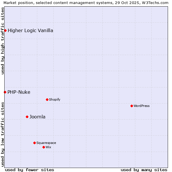 Market position of Joomla vs. Higher Logic Vanilla vs. PHP-Nuke