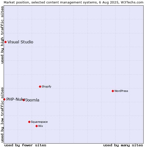 Market position of Joomla vs. Visual Studio vs. PHP-Nuke