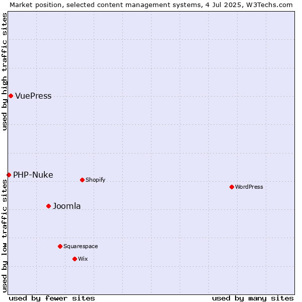 Market position of Joomla vs. VuePress vs. PHP-Nuke