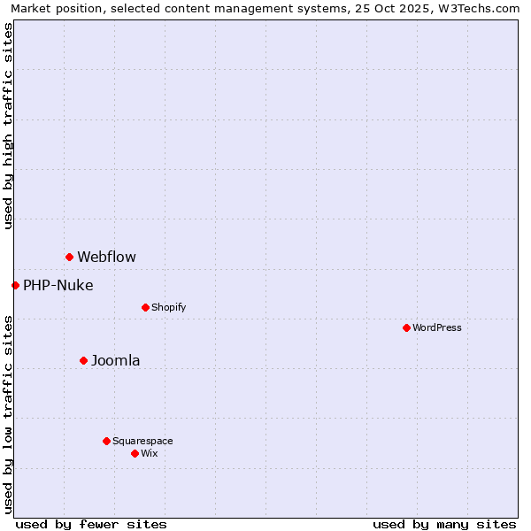 Market position of Joomla vs. Webflow vs. PHP-Nuke