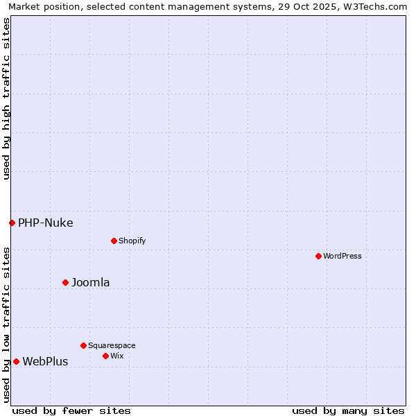 Market position of Joomla vs. WebPlus vs. PHP-Nuke