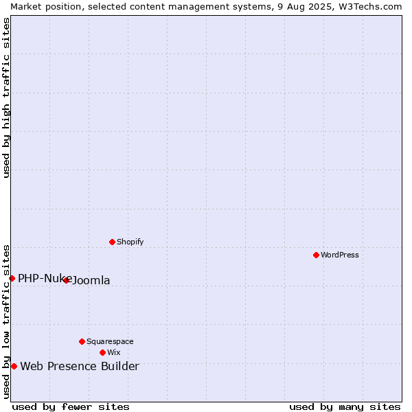 Market position of Joomla vs. Web Presence Builder vs. PHP-Nuke