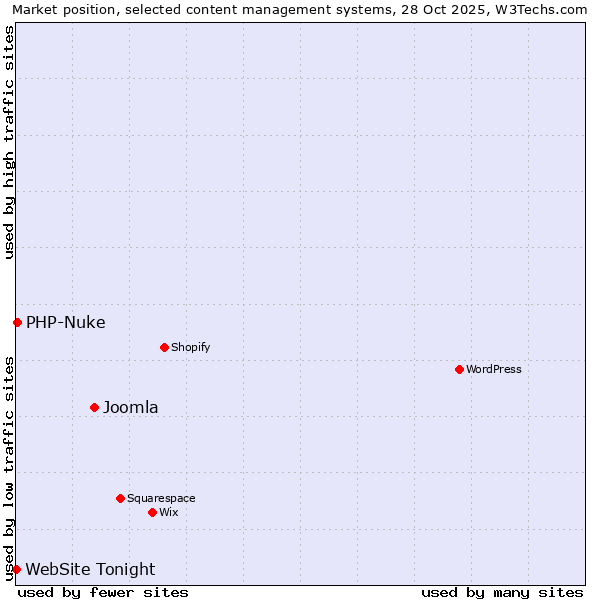 Market position of Joomla vs. PHP-Nuke vs. WebSite Tonight