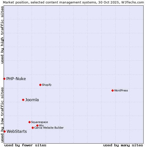 Market position of Joomla vs. WebStarts vs. PHP-Nuke