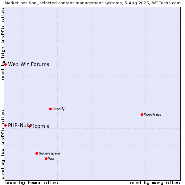 Market position of Joomla vs. PHP-Nuke vs. Web Wiz Forums