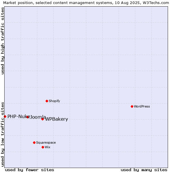 Market position of WPBakery vs. Joomla vs. PHP-Nuke