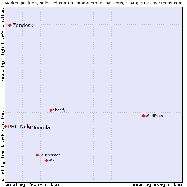 Market position of Joomla vs. Zendesk vs. PHP-Nuke