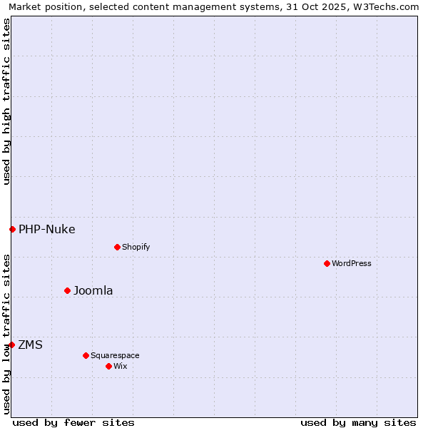 Market position of Joomla vs. PHP-Nuke vs. ZMS