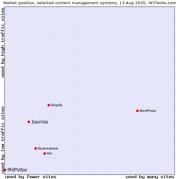 Market position of Joomla vs. PHPVibe