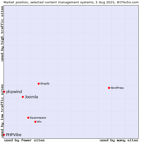 Market position of Joomla vs. phpwind vs. PHPVibe