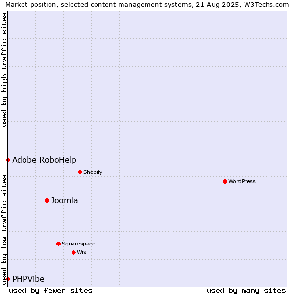 Market position of Joomla vs. Adobe RoboHelp vs. PHPVibe