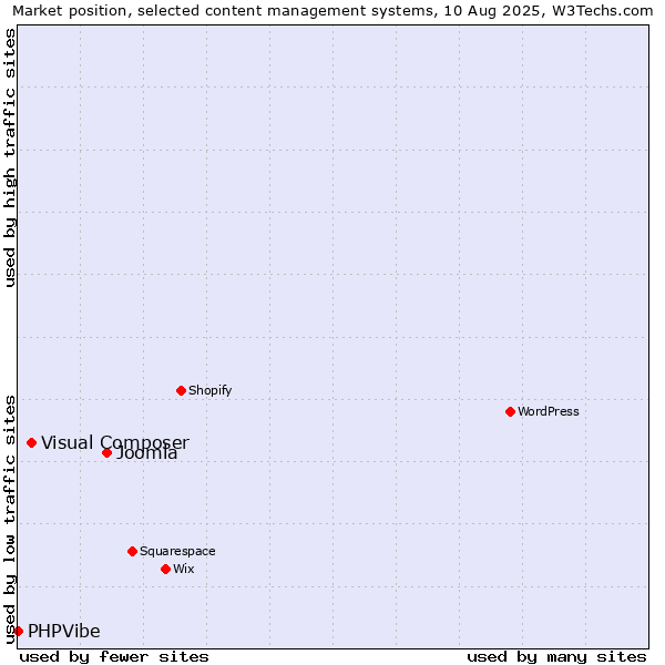 Market position of Joomla vs. Visual Composer vs. PHPVibe