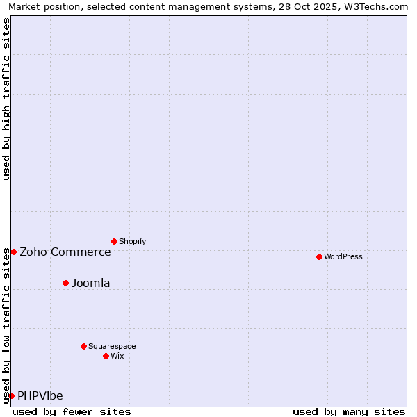 Market position of Joomla vs. Zoho Commerce vs. PHPVibe